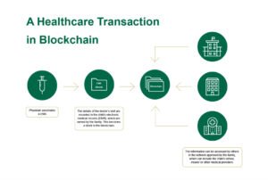 Blockchain dalam Kesehatan: Merevolusi Data, Keamanan, dan Efisiensi
