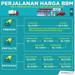 Kenaikan Harga BBM: Dampak, Tantangan, dan Arah Kebijakan Energi Indonesia